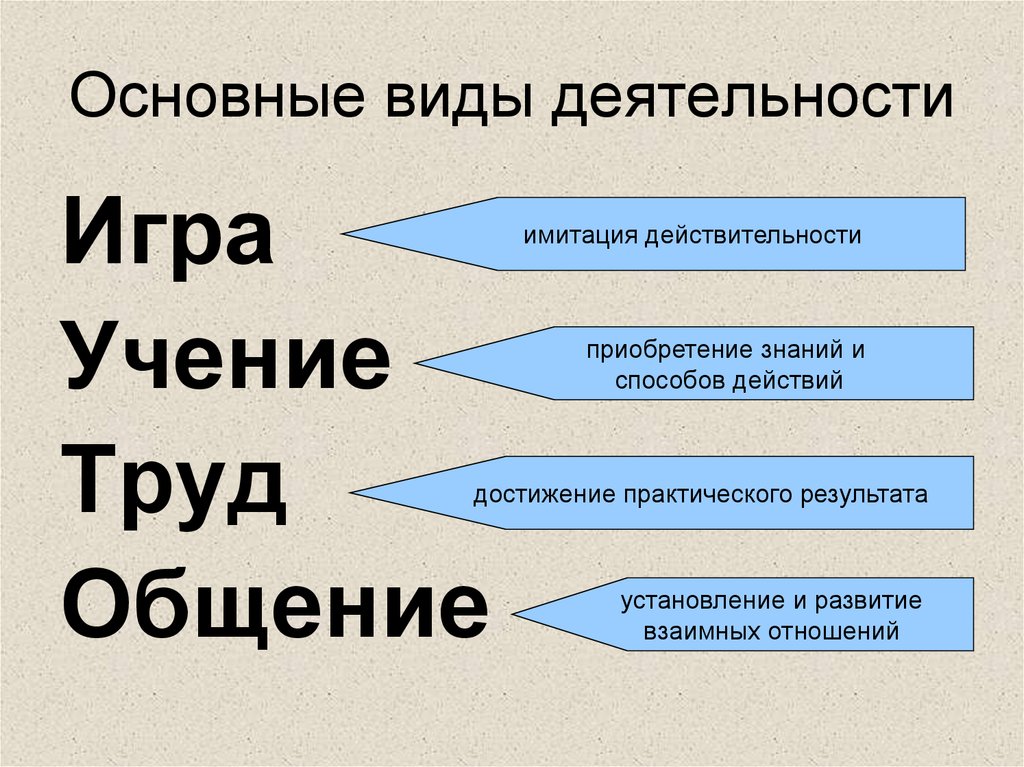 Деятельность человека ответы. Виды деятельности. Основные виды деятельности. Основные фиды деятельности. Основные виды деятельности человека.