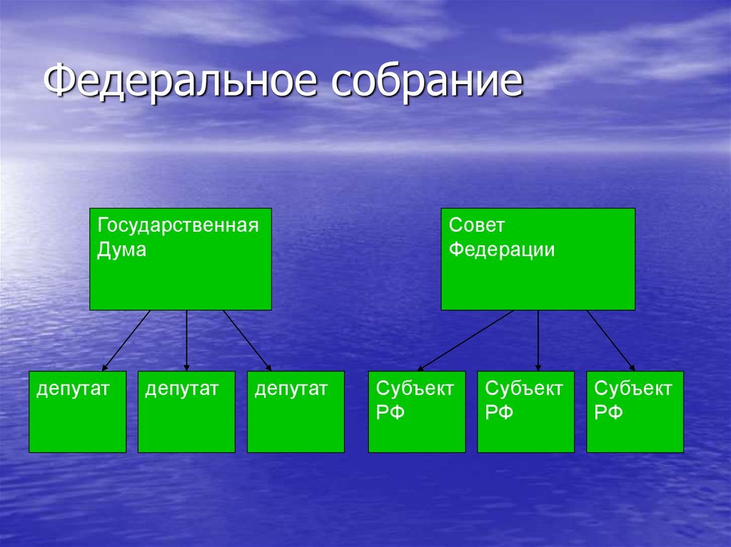 Федеральное собрание это. Федеральное собрание. Федеративное собрание. Федеральное собрание России состоит из. Классификация федерального собрания.