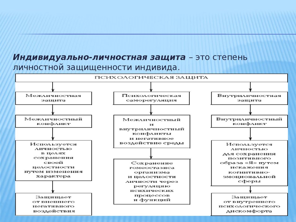 Индивидуально личностные. Разница личностных и индивидуальных.