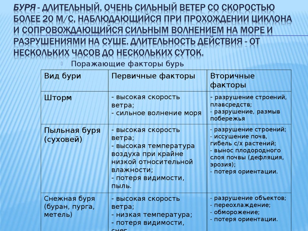 Поражающие факторы ветра. Вторичные поражающие факторы. Поражающие факторы бури. Поражающие факторы бури первичные и вторичные. Первичные и вторичные поражающие факторы.