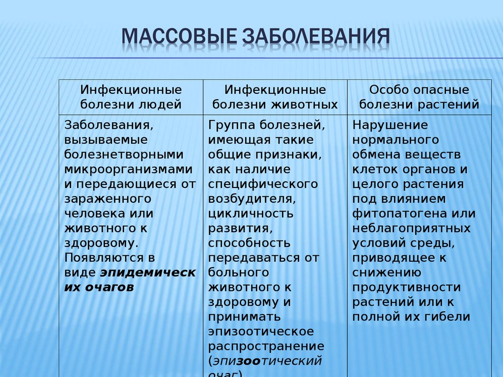 Массовое распространение болезней