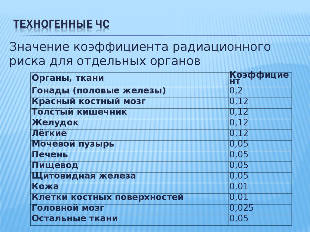 Коэффициент радиации. Коэффициент радиационного риска. Коэффициент радиационного риска органов. Наибольший коэффициент радиационного риска характерен для. Коэффициент радиационного риска для разных органов человека.