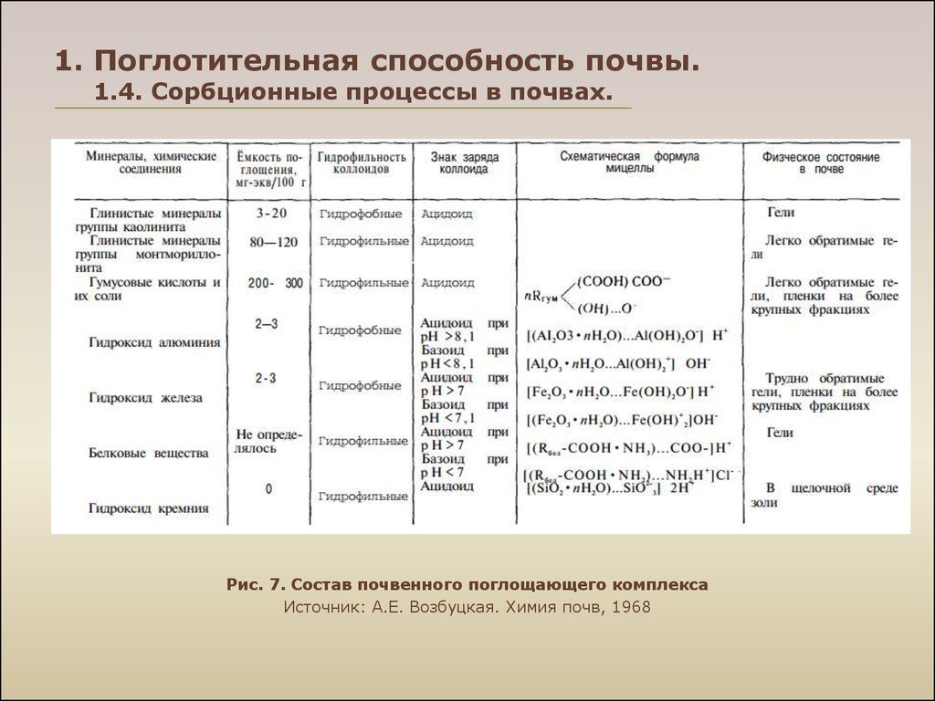 Поглотительная способность почвы презентация