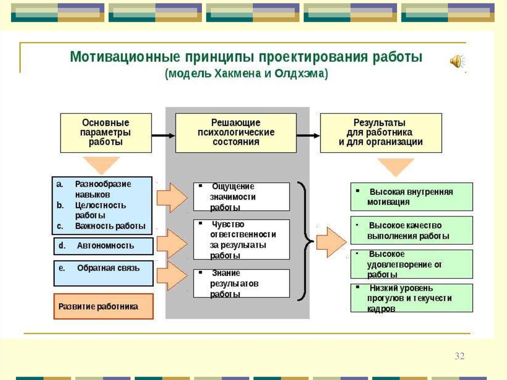 Принципы проектирования процессов. Мотивационные принципы. Принципы мотивационного менеджмента. Американская модель мотивации персонала. Управление мотивацией персонала.