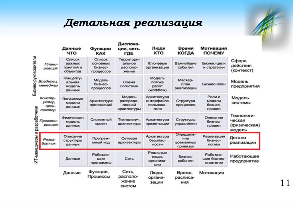 Характеристиками данной модели. Модель Захмана для университета. Схема Захмана информационной системы. Таблица Захмана. Готовая модель Захмана.