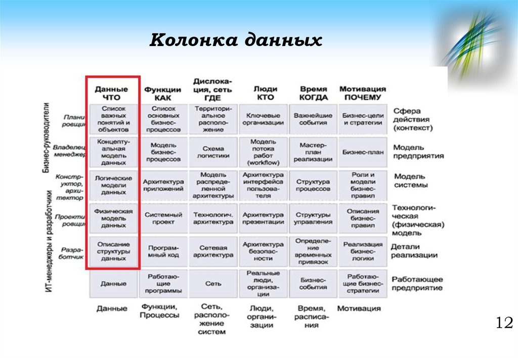 Схема захмана как методическая основа описания многоуровневой структуры организации