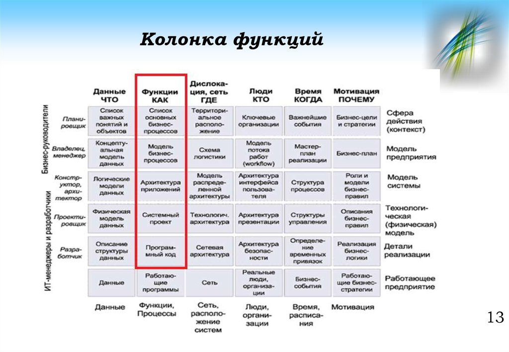 Схема захмана как методическая основа описания многоуровневой структуры организации