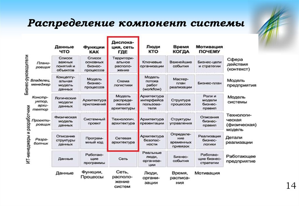 Компоненты подсистемы. Структура архитектура Захмана. Модель Захмана логическая модель данных пример. Архитектура Захмана для информационных систем. Схема Захмана информационной системы.