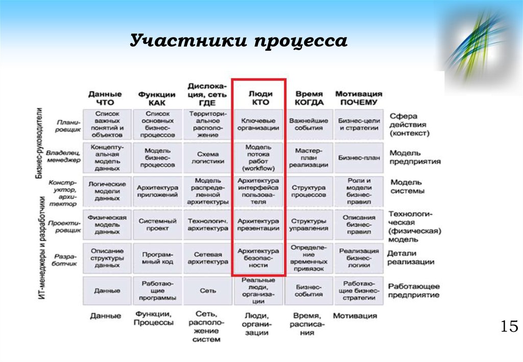 Участники процесса организации. Построение архитектурной модели Захмана для банка. Модель Захмана для университета. Модель Захмана банк. Архитектурная модель Захмана для автосалона.