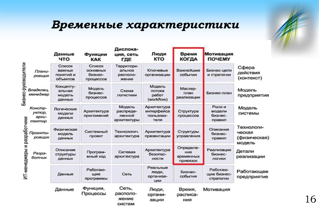 Временные характеристики проекта