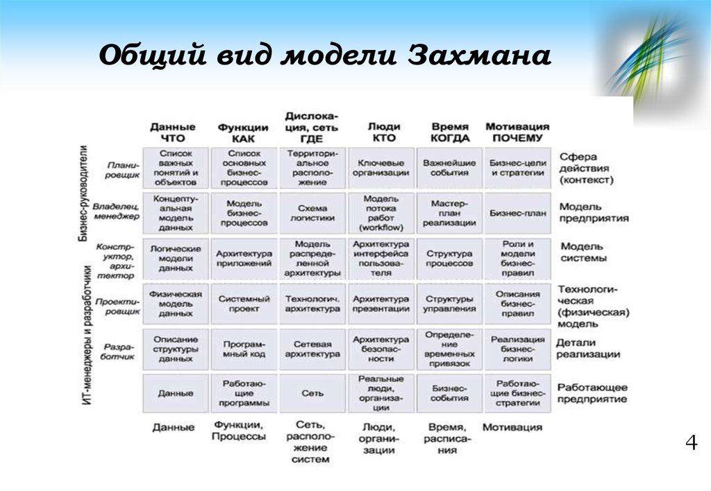 Схема захмана как методическая основа описания многоуровневой структуры организации