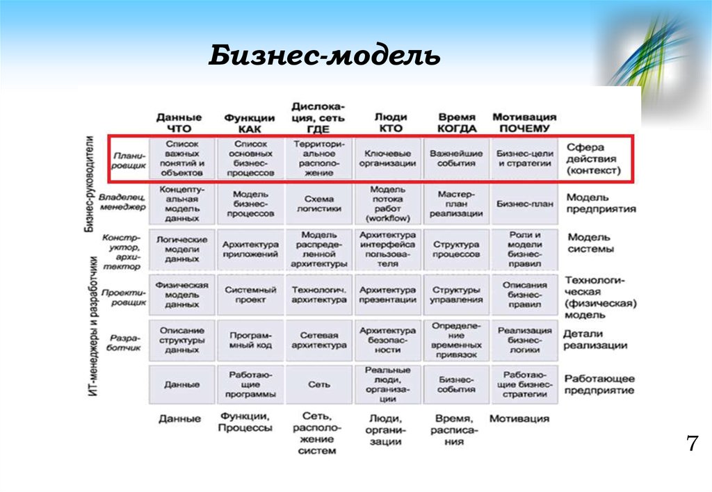 Схема захмана как методическая основа описания многоуровневой структуры организации