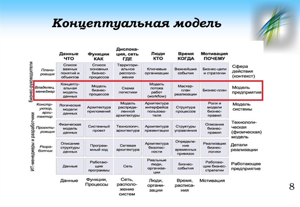 Схема захмана как методическая основа описания многоуровневой структуры организации