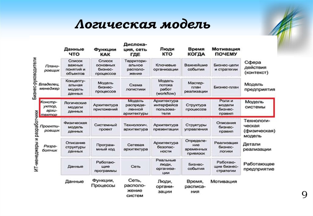 Схема захмана как методическая основа описания многоуровневой структуры организации