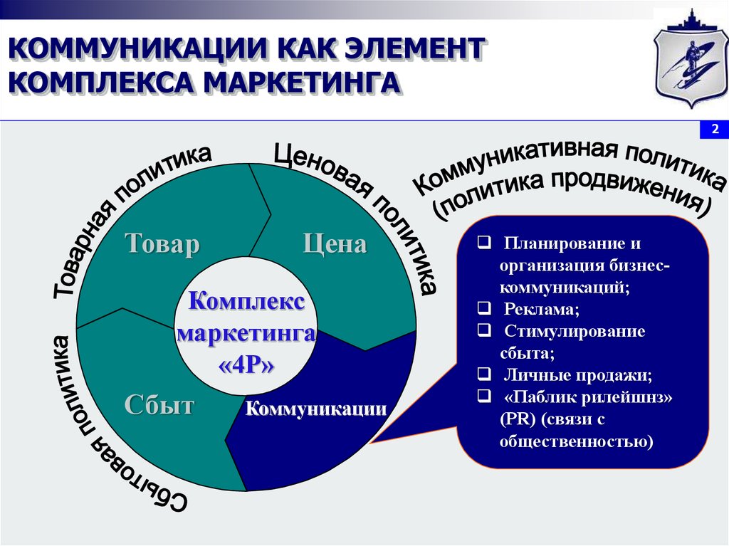 Схема маркетинговой коммуникации