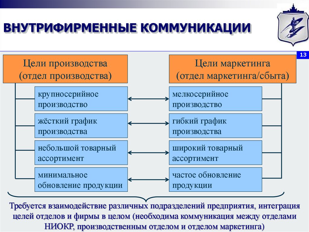 Коммуникация целей. Внутрифирменные коммуникации. Цели внутренних коммуникаций в компании. Коммуникация между отделами. Цели коммуникации примеры.