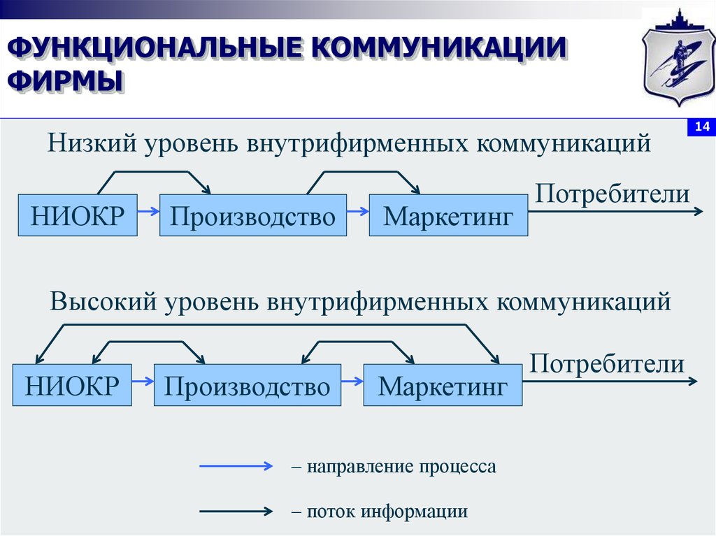 Направление в маркетинговых коммуникациях. Функциональная коммуникация это. Примеры функциональной коммуникации. Нормативная и функциональная коммуникация.. Характеристику функциональной коммуникации.