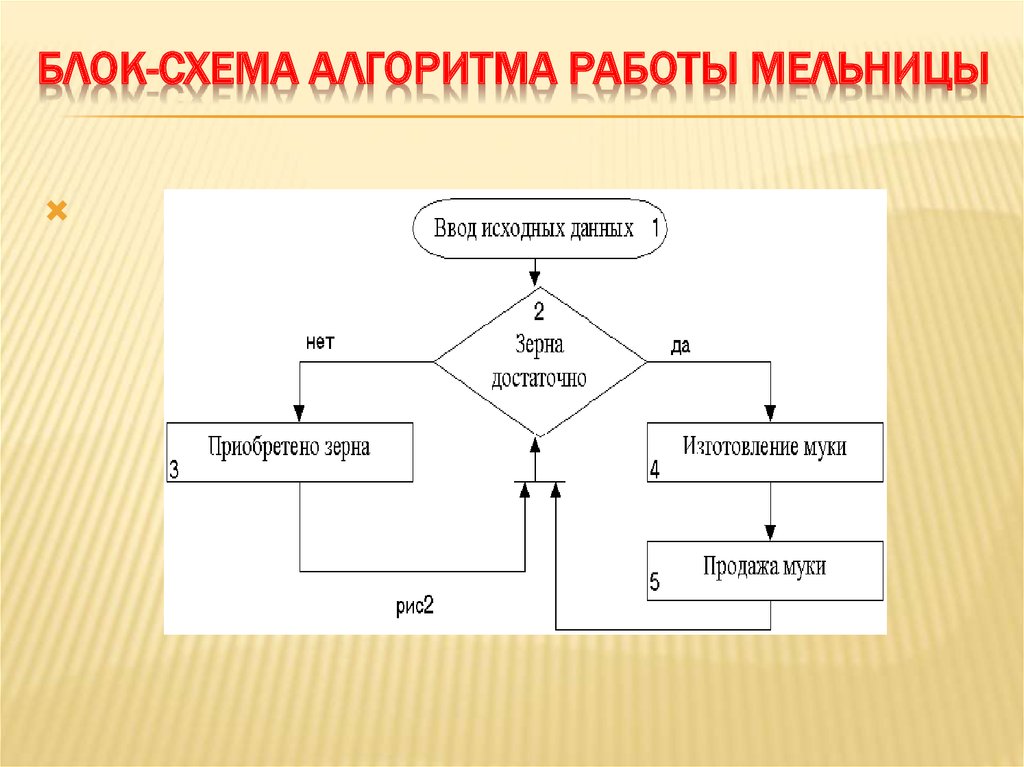 Алгоритм в виде блок схемы