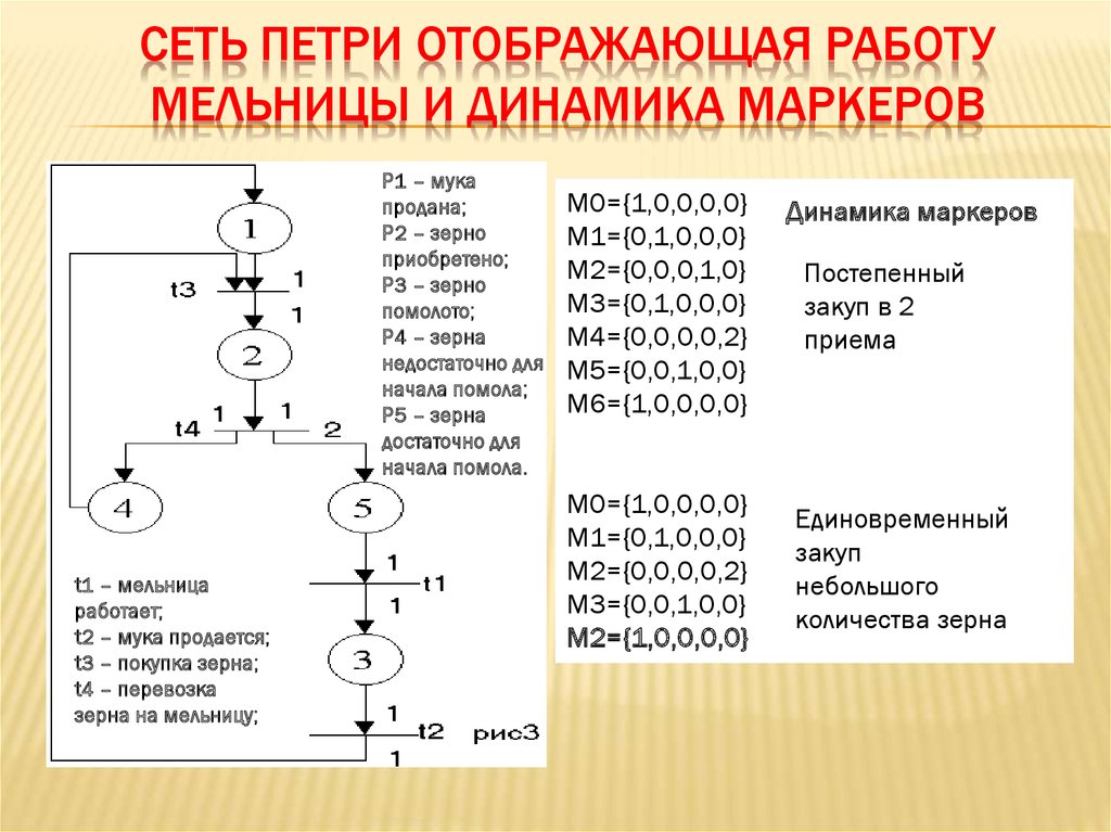 Метод петри. Сети Петри. Структура сети Петри. Маркировка сети Петри. Стохастическая сеть Петри.