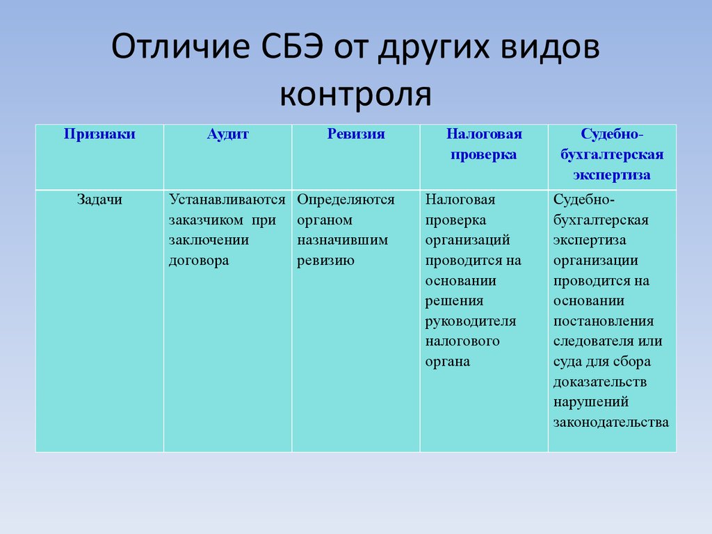 Контроль тема 1. Другая форма контроля это. Отличие аудита от ревизии. Отличия аудита от других форм контроля. Отличия аудита от других видов контроля.