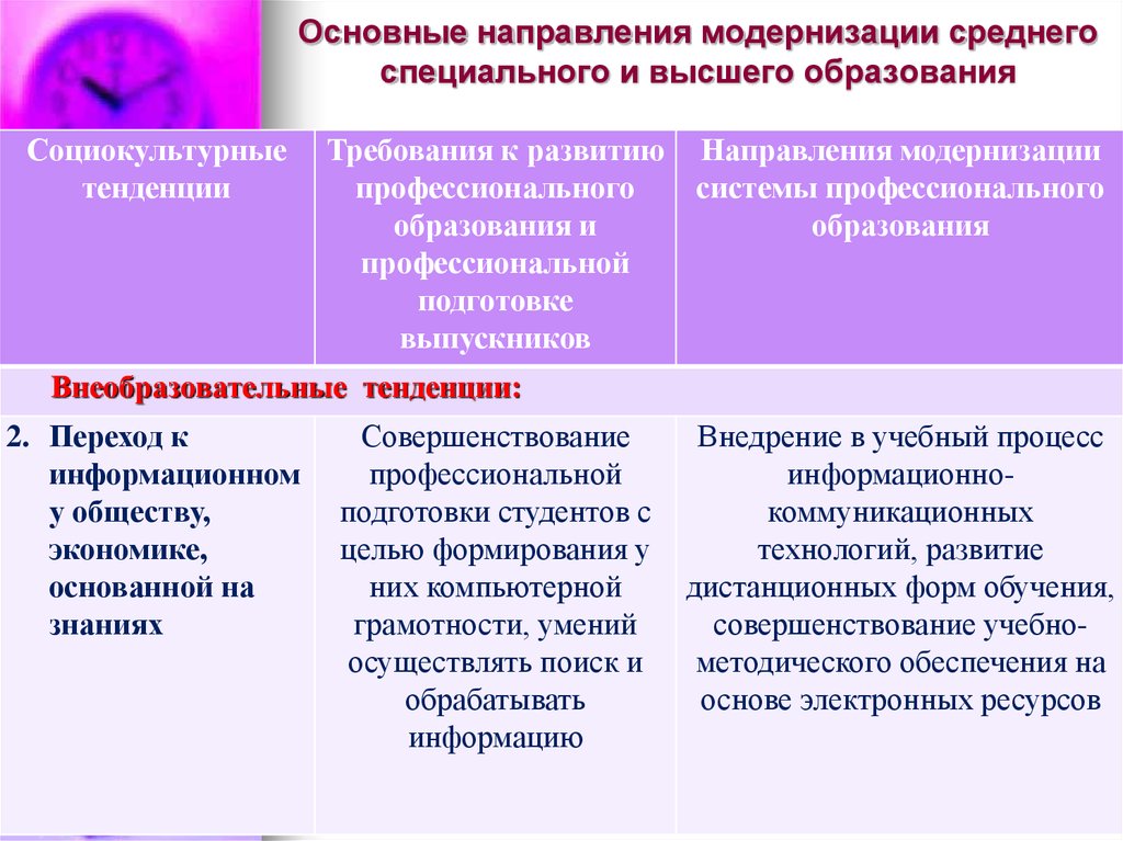 Направляемые модернизации. Основные направления модернизации. Основные направления модернизации высшего образования. Основные тенденции модернизации. Основные направления модернизации учебного процесса.