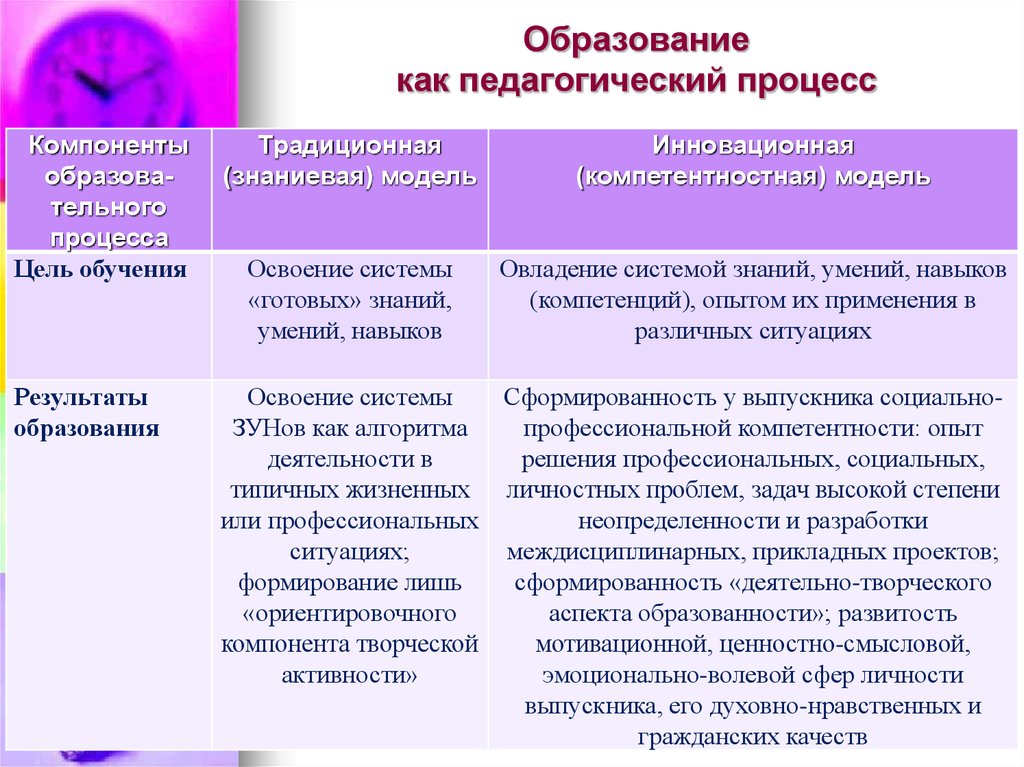 Компоненты процесса обучения. Образование как педагогический процесс. Образование как процесс. Характеристика компонентов образовательного процесса.. Традиционный педагогический процесс.