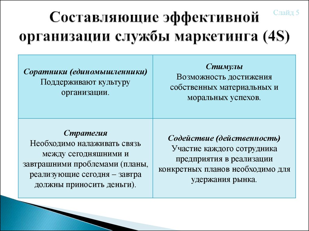 Эффективное учреждение. Составляющие организационной культуры. Составляющие эффективной презентации. Составляющие эффективной работы. Стимулы маркетинга.