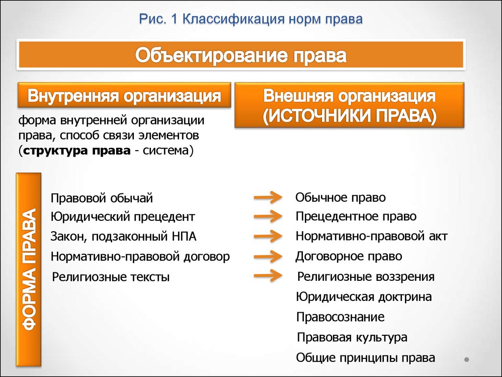 Внутреннее право. ОБЪЕКТИРОВАНИЕ это. Источники права внешняя и внутренняя форма права. Внешняя организация права. Внутренняя организация норм права.