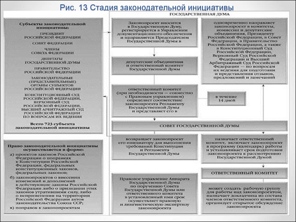 Законодательный процесс в рф таблица