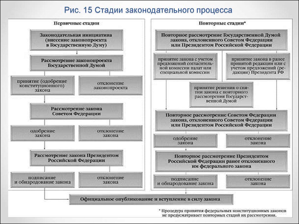 В случае отклонения закона советом. Основные стадии Законодательного процесса в РФ схема. Законодательный процесс в РФ схема 2020. Стадии законотворческого процесса в РФ таблица. Стадии Законодательного процесса в РФ 2020.