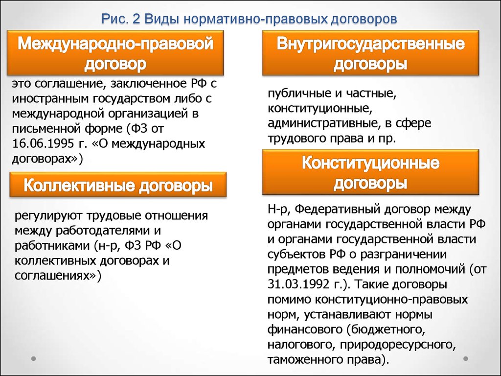 Право международно правовых договоров. Виды нормативно-правовых договоров. Виды нормативных договоров. Нормативный договор пример. Нормативно-правовой договор примеры.