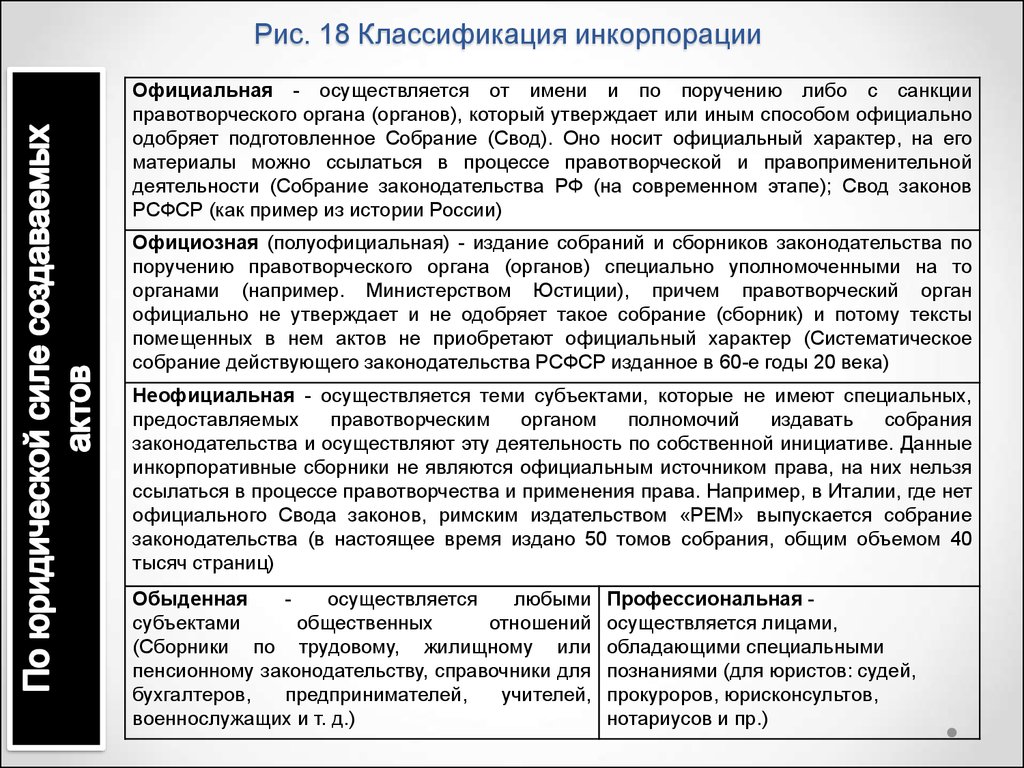 Закон инкорпорации. Классификация инкорпорации. Примеры инкорпорации законодательства. Официальная инкорпорация пример. Предметная инкорпорация пример.