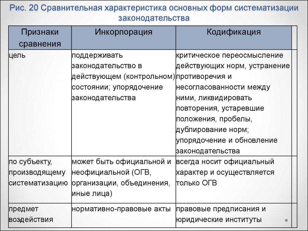 Характеристика актов. Систематизация НПА таблица. Сравнительный анализ нормативно правовых актов. Основные формы систематизации законодательства. Виды систематизации законодательства таблица.