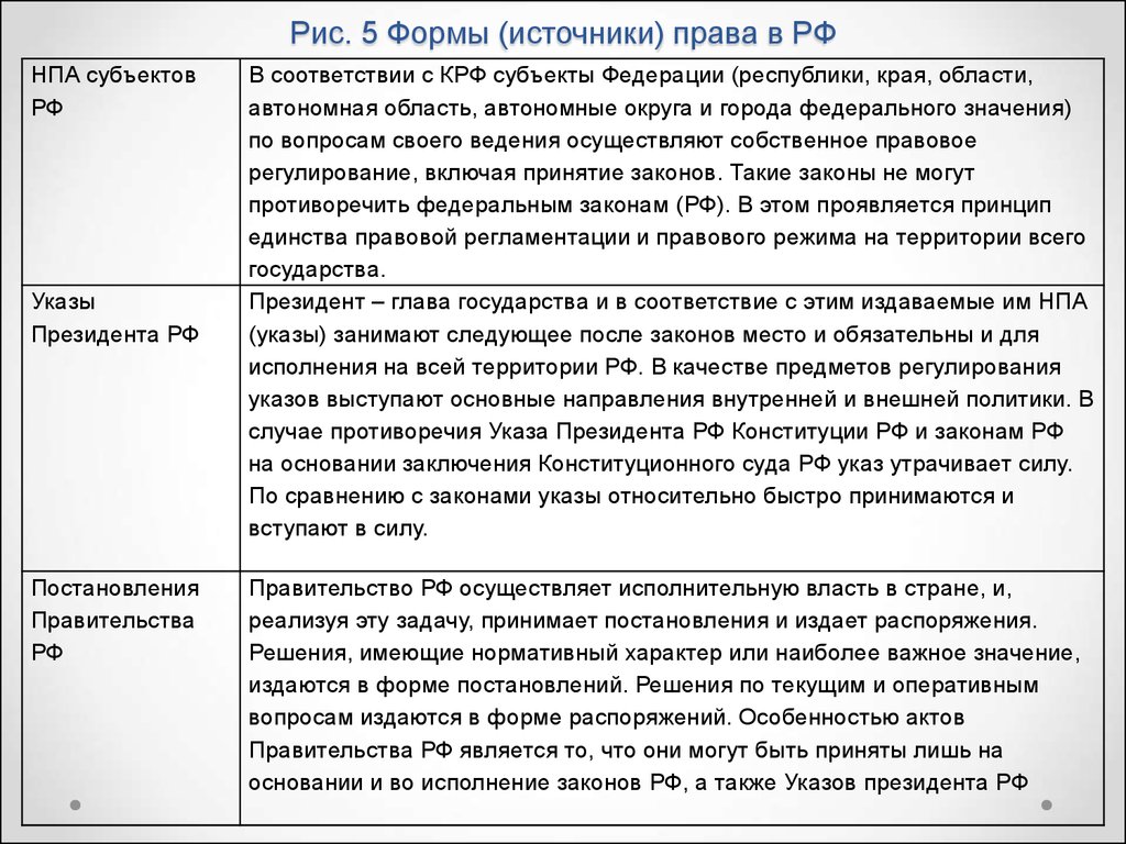 Рис. 5 Формы (источники) права в РФ