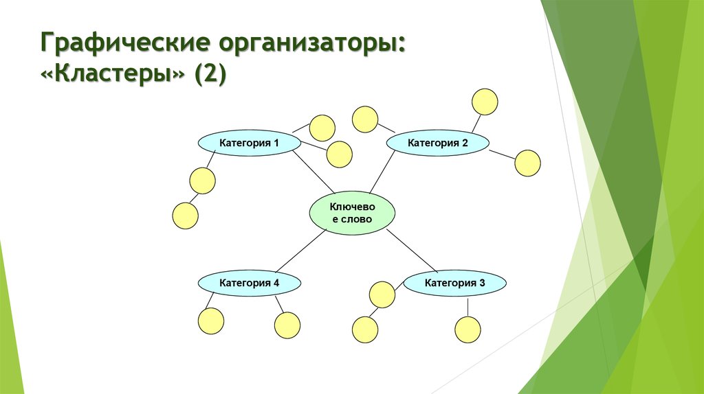 2 кластера. Графические организаторы кластеры. Графический организатор. Графический организатор по тексту. Виды графических организаторов.