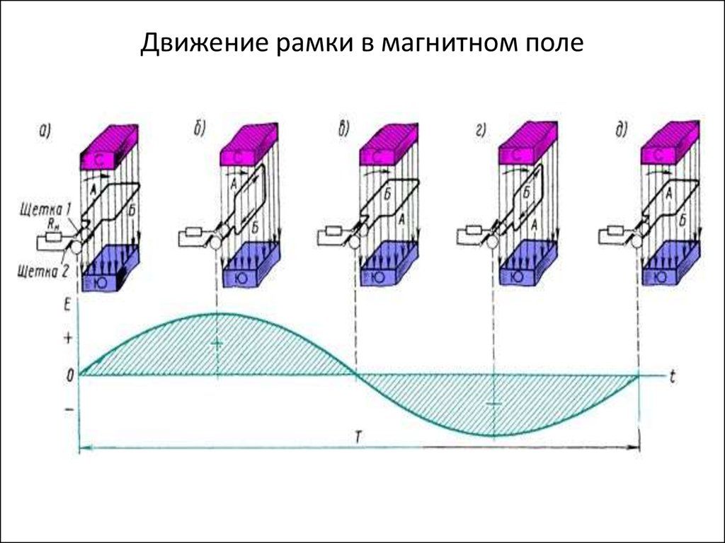 Рамка в магнитном поле. Вращение рамки с током в магнитном поле. Вращение рамки в магнитном поле переменный ток. Вращение рамки с током в магнитном поле схема. Вращение рамки в магнитном поле генераторы.