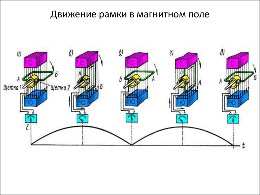 Вращение рамки в магнитном поле. Вращение рамки в магнитном поле переменный ток. Рамка в магнитном поле. Движение рамки в магнитном поле. Рамка двигается в магнитном поле.