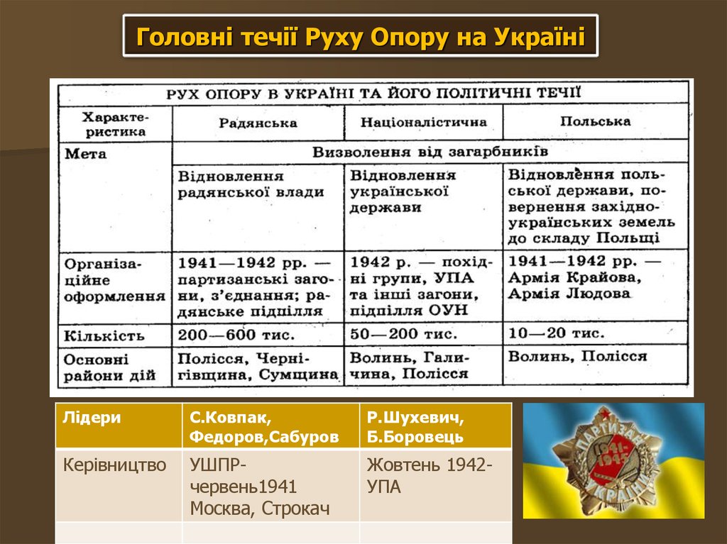 Рух опору в Україні 1941-1944 рр - презентация онлайн