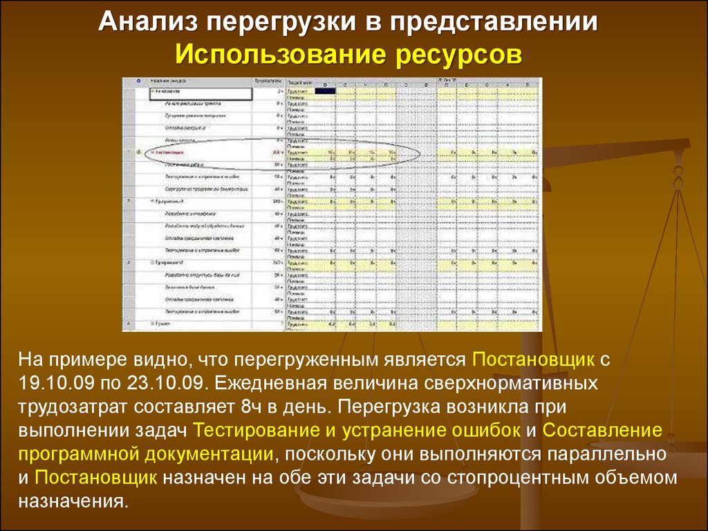 Выравнивание ресурсов проекта это