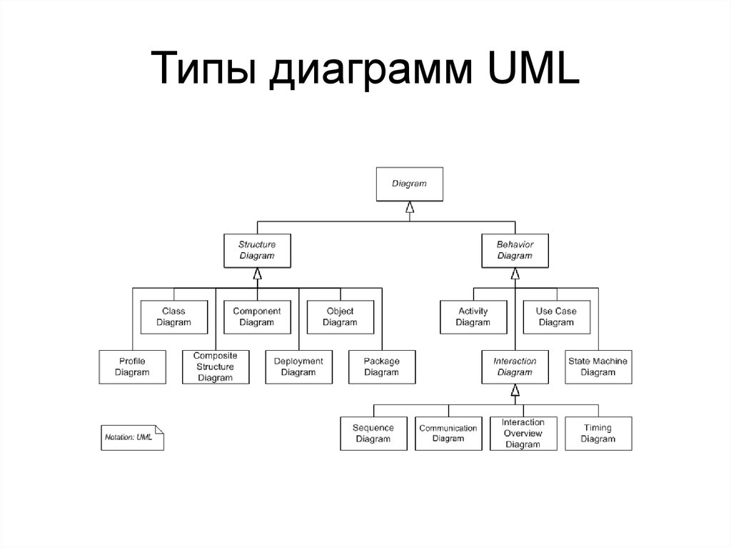 Виды диаграмм uml