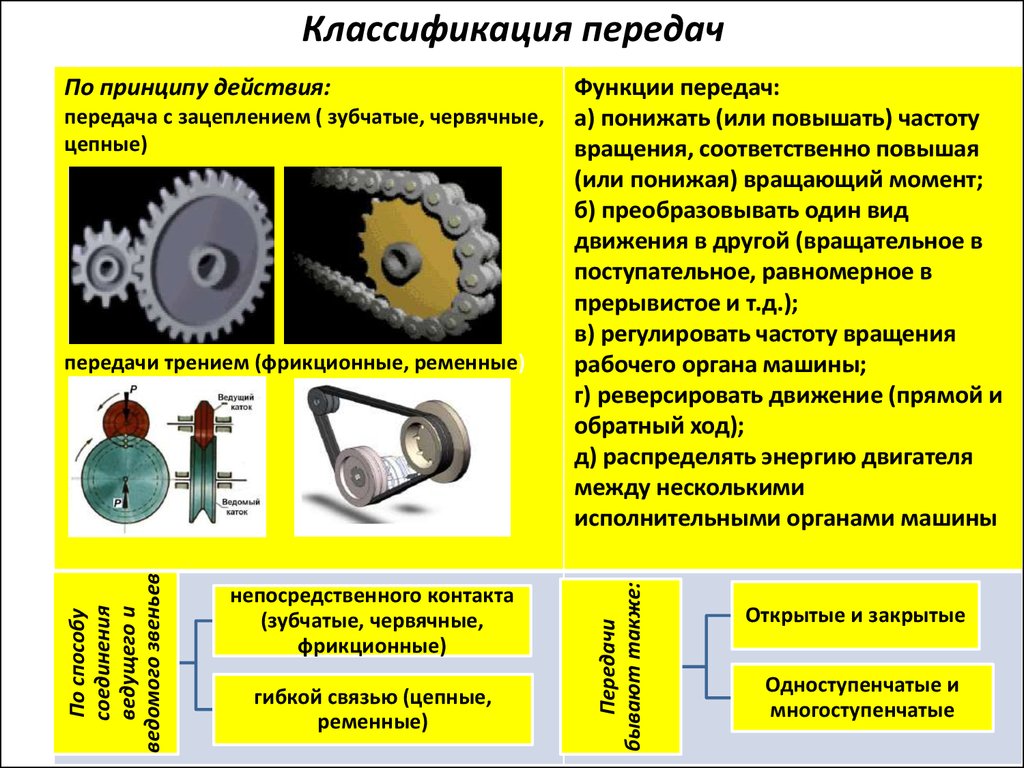 Какая передача используется. Что такое зубчатая ременная червячная цепная фрикционная передача. Ременные, зубчатые, червячные, цепные и фрикционные.. Классификация цепных передач детали передач. Виды зубчатых зацеплений Назначение зубчатых передач.