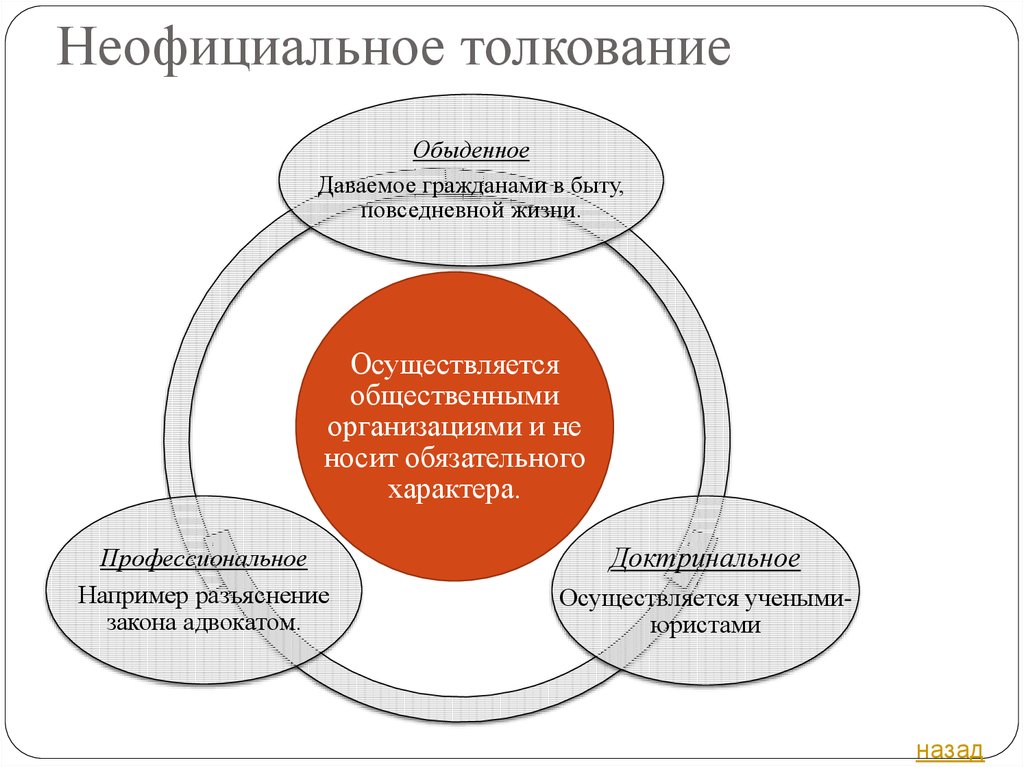 Субъекты толкования. Неофициальное толкование. Официальное и неофициальное толкование. Неофициальное толкование норм права. Виды неофициального толкования.