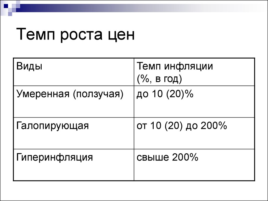 Темп роста цен. Темпы роста цен инфляции. Виды темпа роста цен. Темп роста цен (темп инфляции). Темп роста цен умеренная.