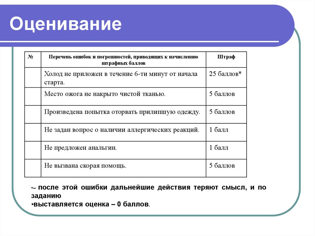 Подготовка к муниципальному этапу. Оценивание олимпиады по ОБЖ. Критерии оценивания муниципального этапа олимпиады по ОБЖ 8 класс. Вопросы права в олимпиадах по ОБЖ. Начисление штрафных баллов на уроке литературы в начальной школе.