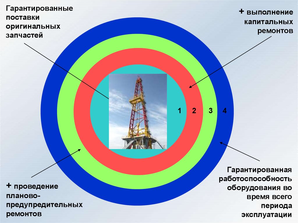 Гарантированная работоспособность