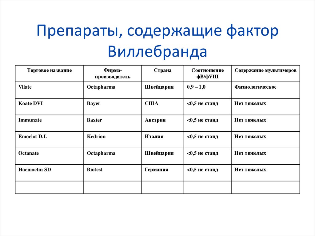 Фактор виллебранда это