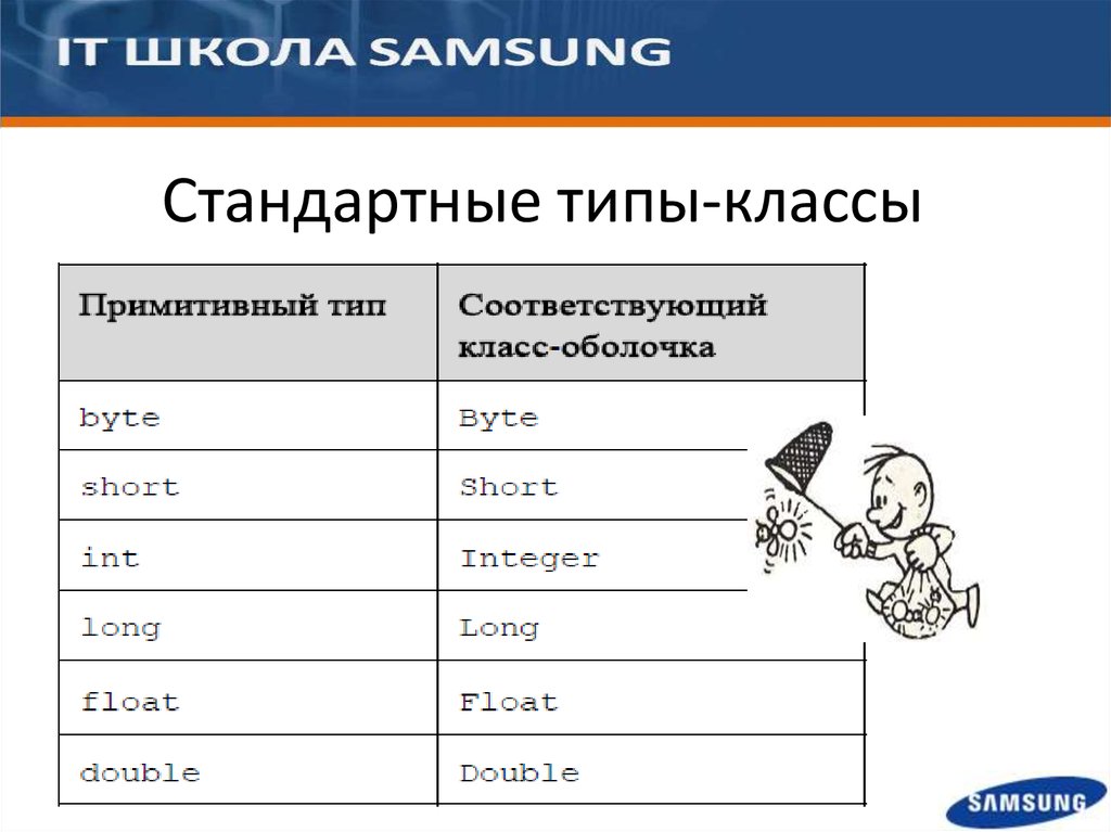 Стандартный тип. Примитивные типы. Классы и типы в программировании. Размер примитивных типов. Стандартные типы уроков.