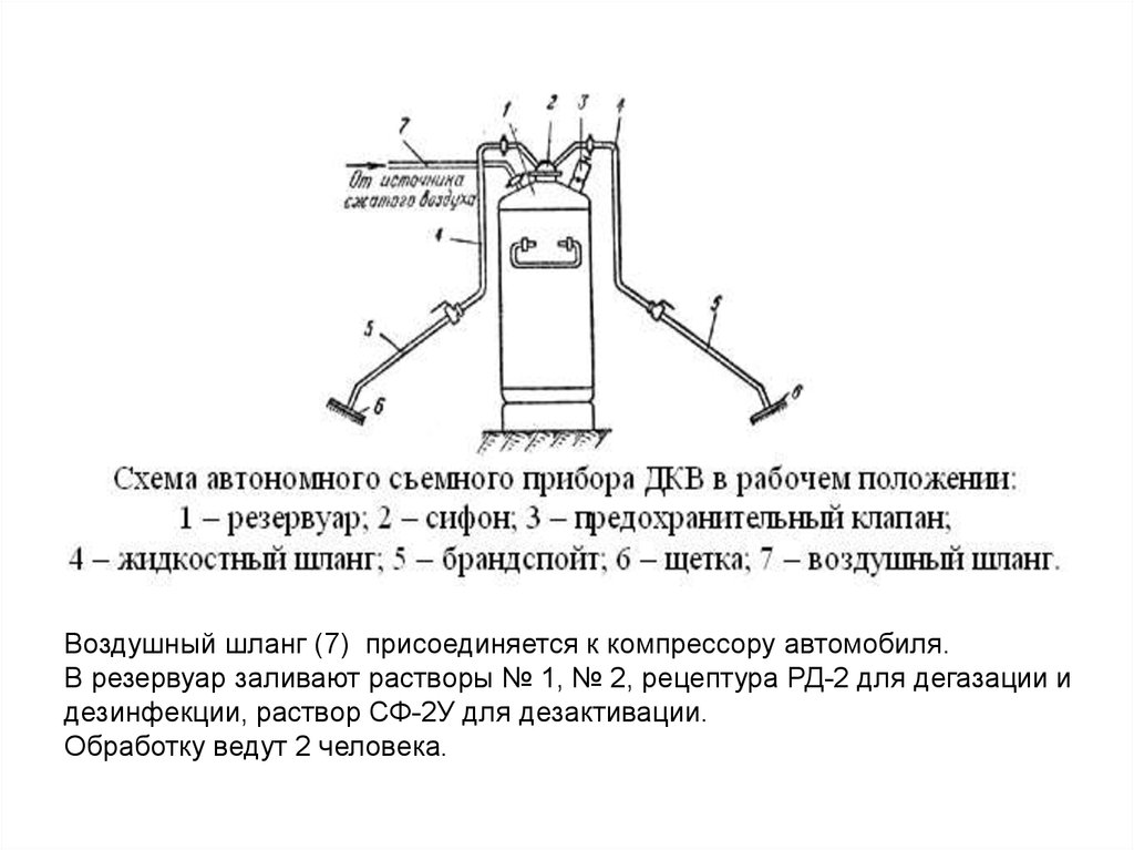 Дегазация цистерны