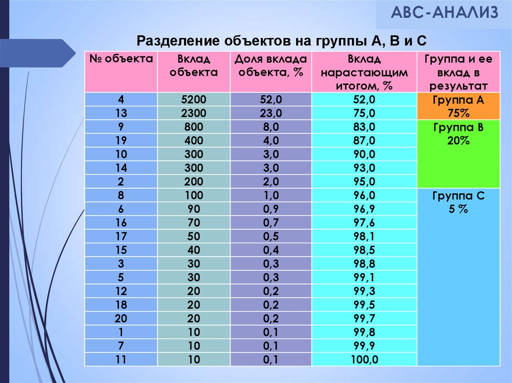 Разделитесь на группы проанализируйте. Группы ABC анализа. АВС анализ группы. Доли ABC анализ. АБС анализ таблица.