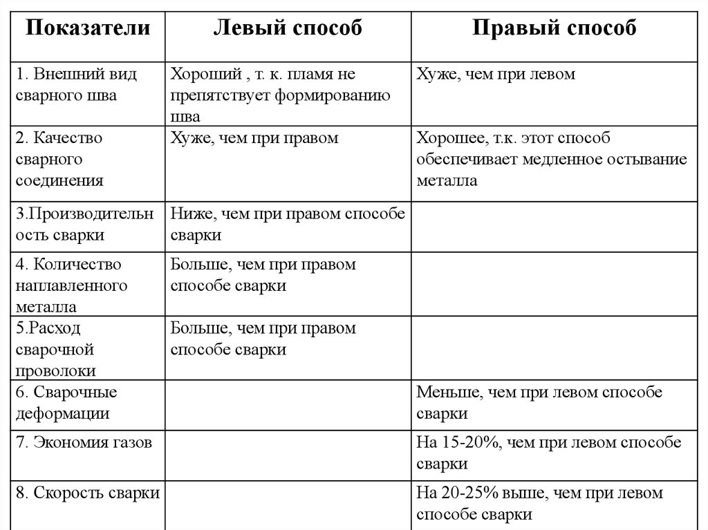 Метод левых и правых